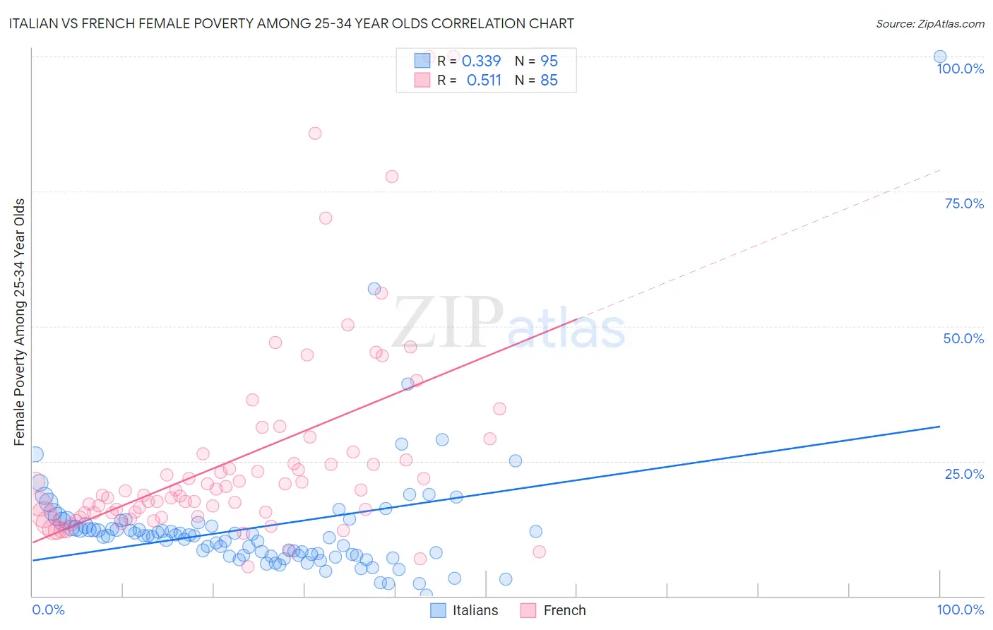 Italian vs French Female Poverty Among 25-34 Year Olds