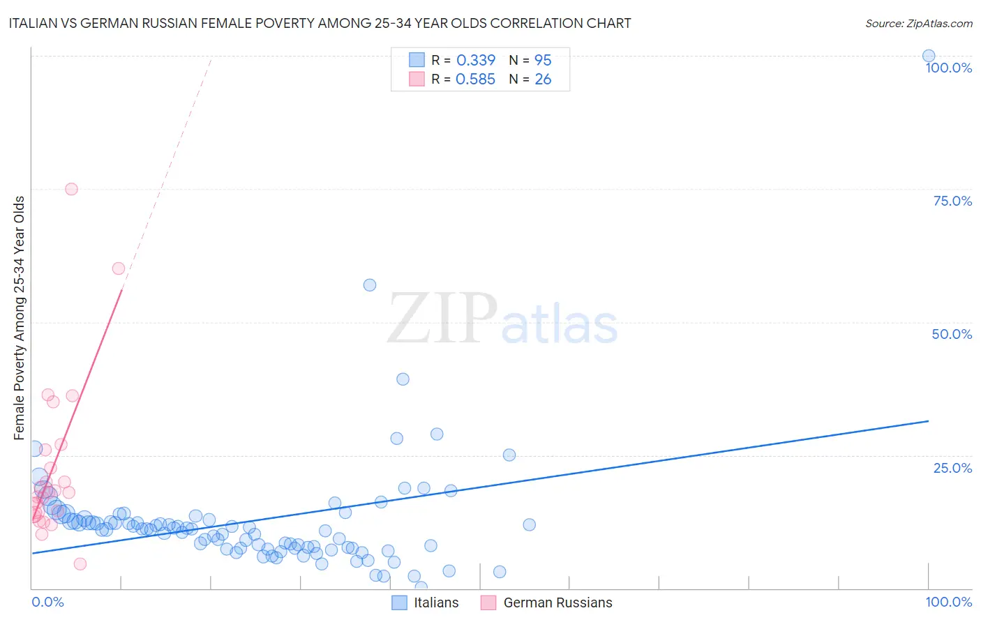 Italian vs German Russian Female Poverty Among 25-34 Year Olds