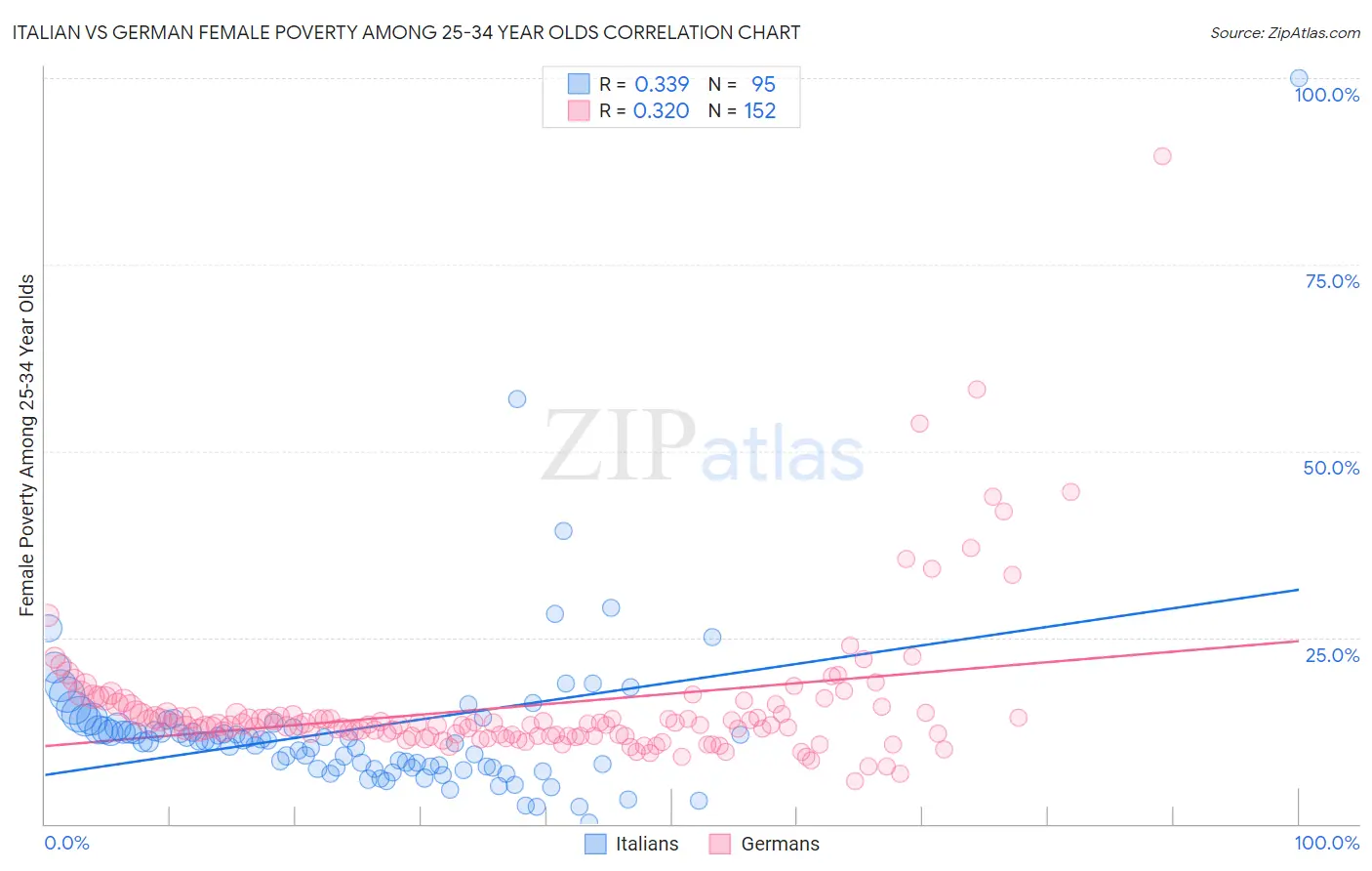 Italian vs German Female Poverty Among 25-34 Year Olds