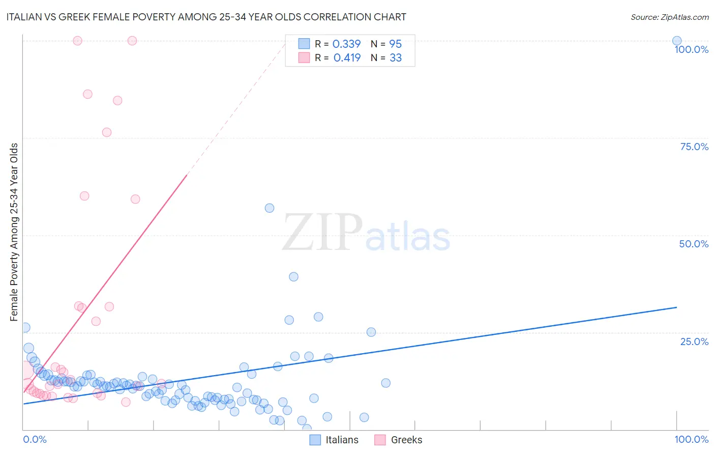 Italian vs Greek Female Poverty Among 25-34 Year Olds