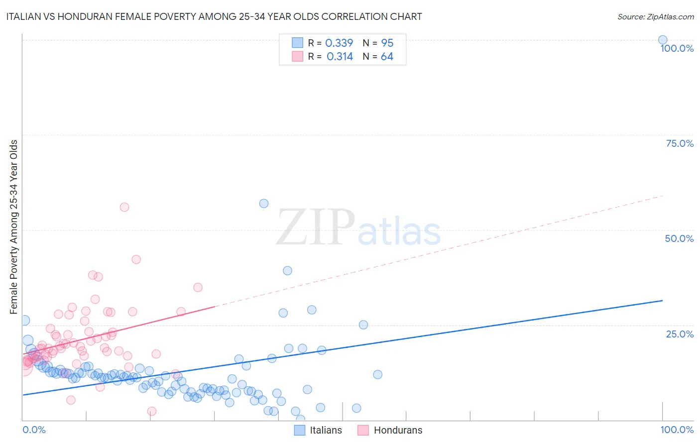 Italian vs Honduran Female Poverty Among 25-34 Year Olds