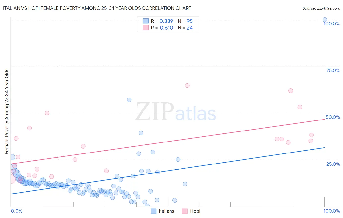 Italian vs Hopi Female Poverty Among 25-34 Year Olds