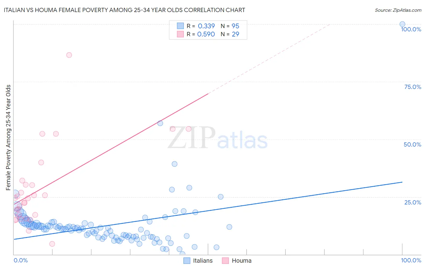 Italian vs Houma Female Poverty Among 25-34 Year Olds