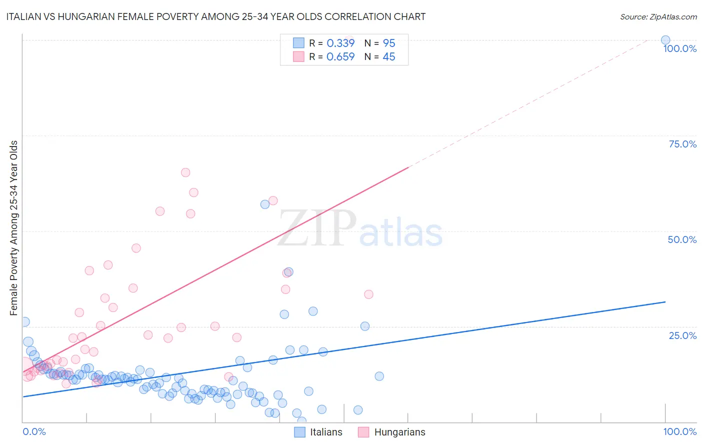 Italian vs Hungarian Female Poverty Among 25-34 Year Olds