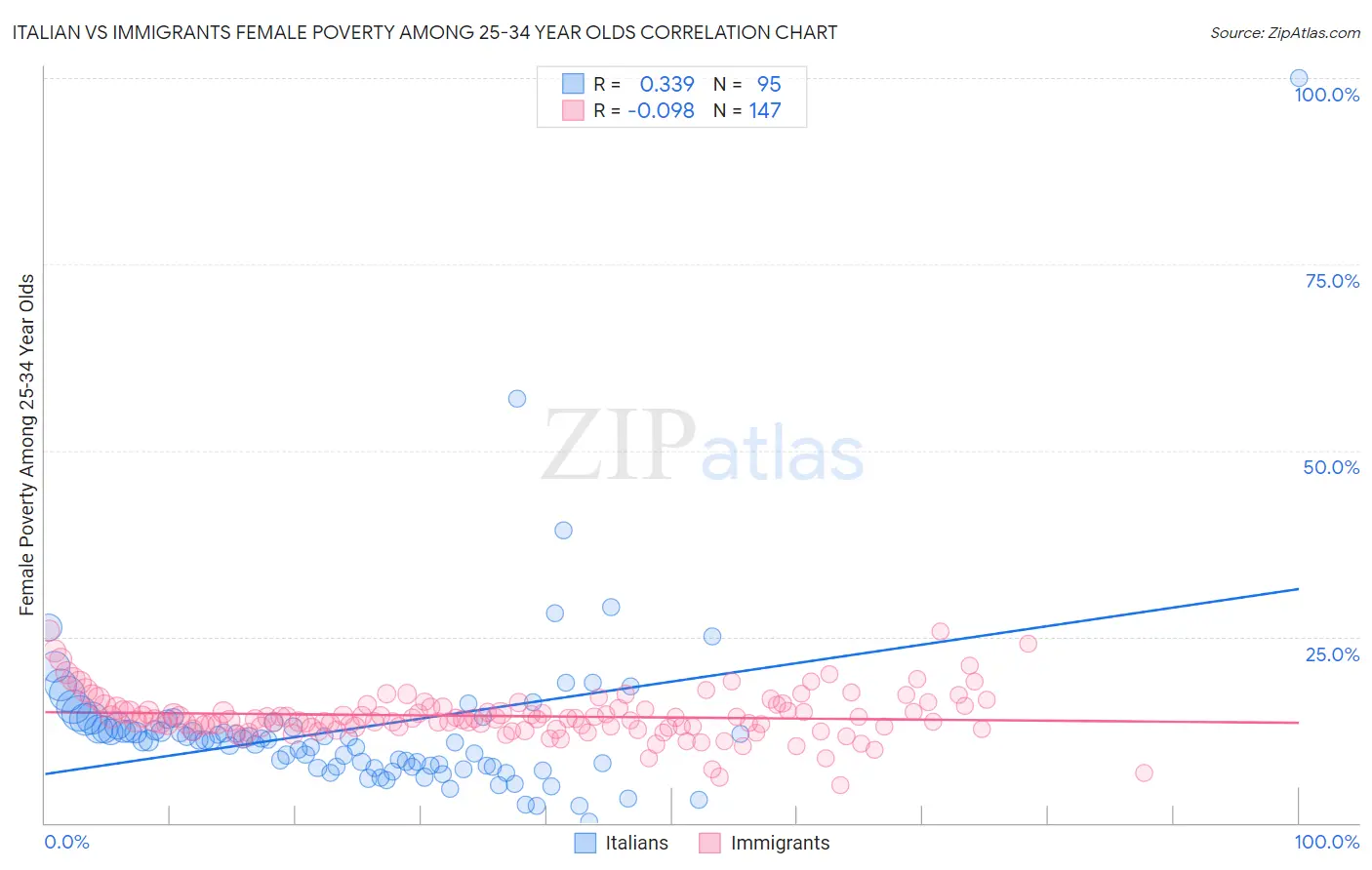 Italian vs Immigrants Female Poverty Among 25-34 Year Olds