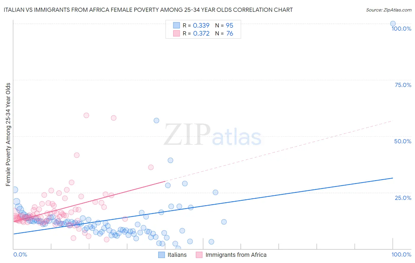 Italian vs Immigrants from Africa Female Poverty Among 25-34 Year Olds