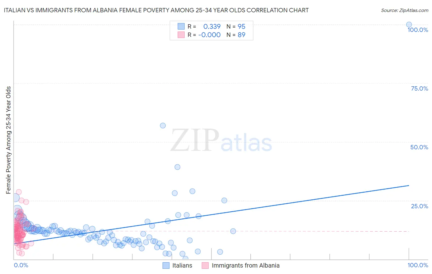 Italian vs Immigrants from Albania Female Poverty Among 25-34 Year Olds