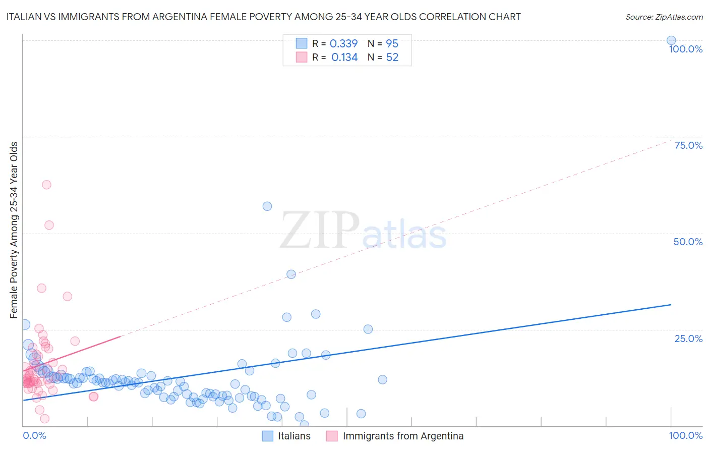 Italian vs Immigrants from Argentina Female Poverty Among 25-34 Year Olds
