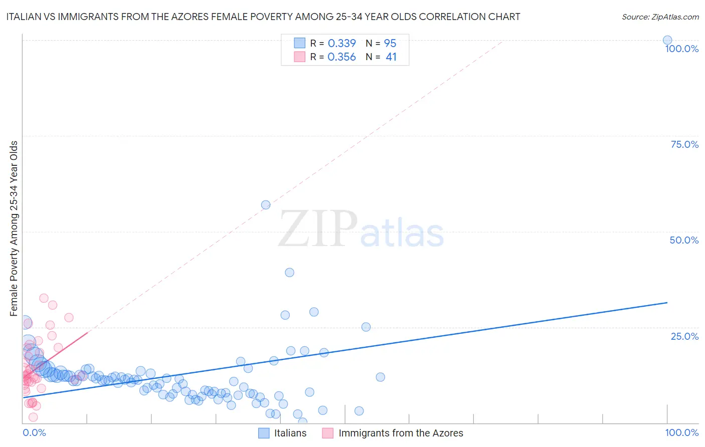 Italian vs Immigrants from the Azores Female Poverty Among 25-34 Year Olds