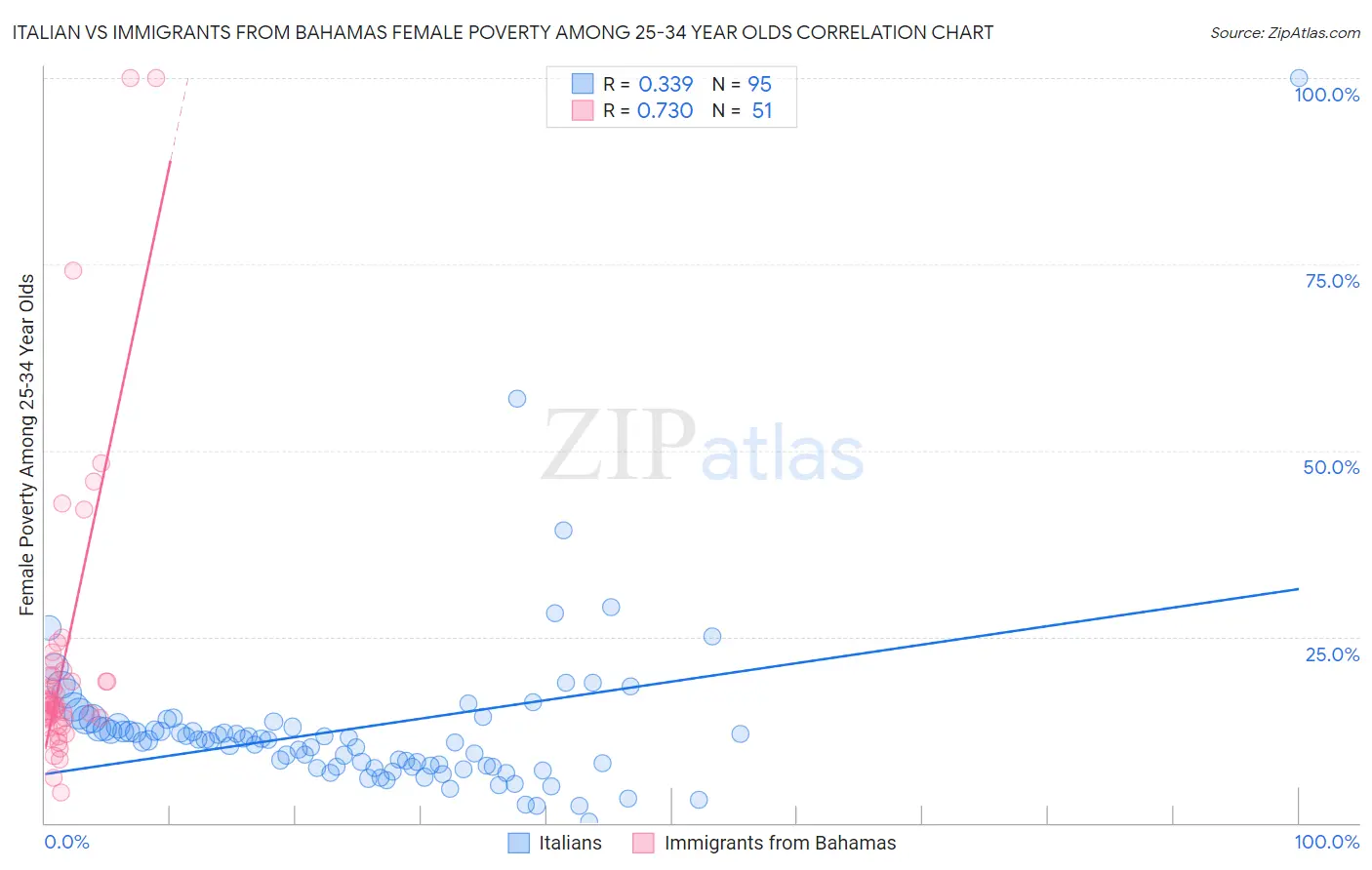 Italian vs Immigrants from Bahamas Female Poverty Among 25-34 Year Olds