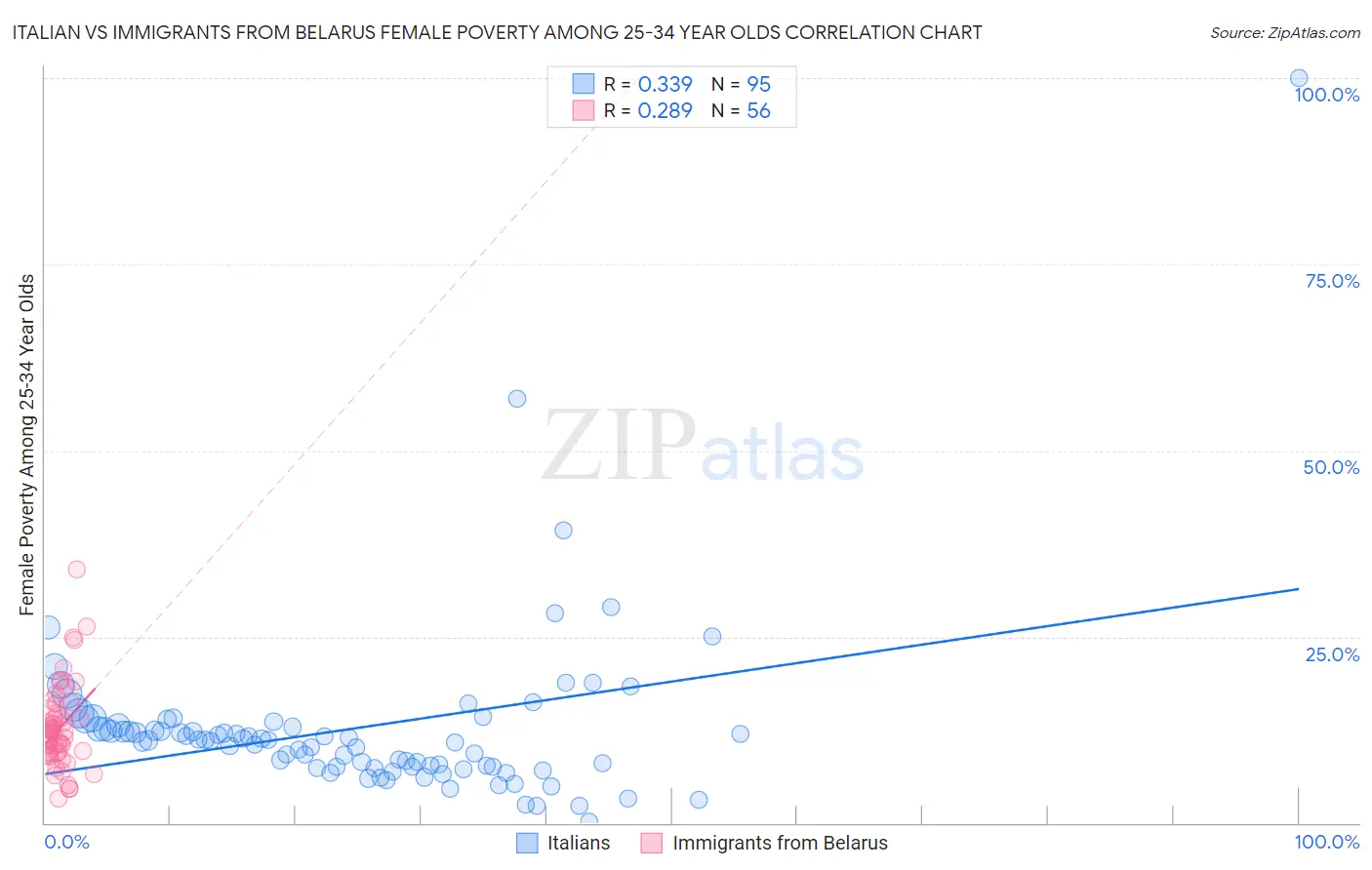 Italian vs Immigrants from Belarus Female Poverty Among 25-34 Year Olds