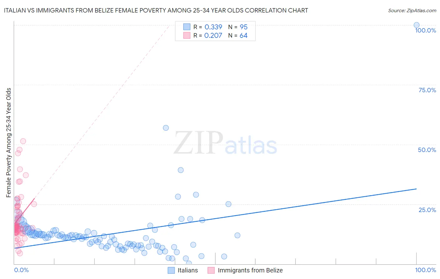 Italian vs Immigrants from Belize Female Poverty Among 25-34 Year Olds