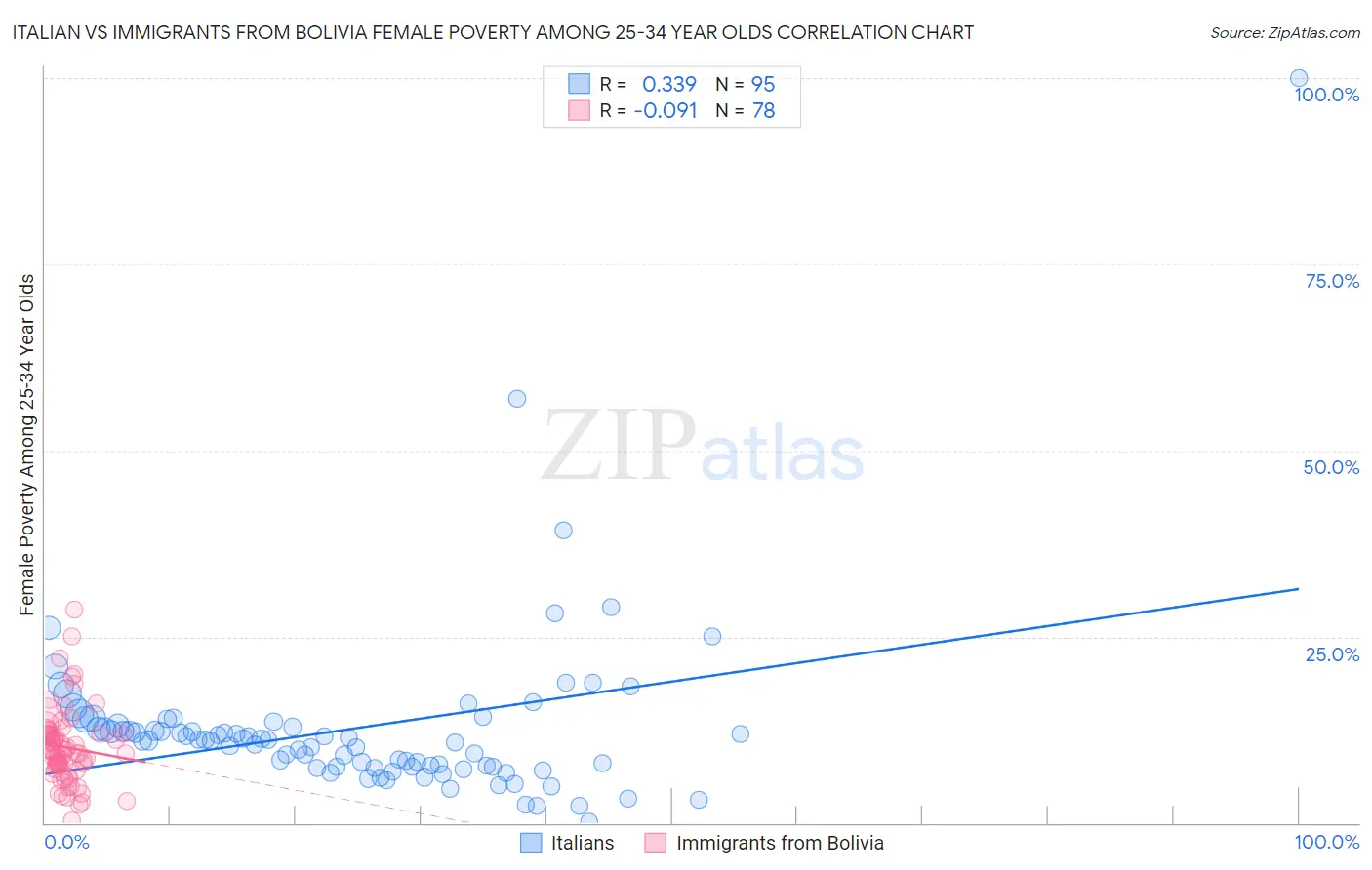 Italian vs Immigrants from Bolivia Female Poverty Among 25-34 Year Olds