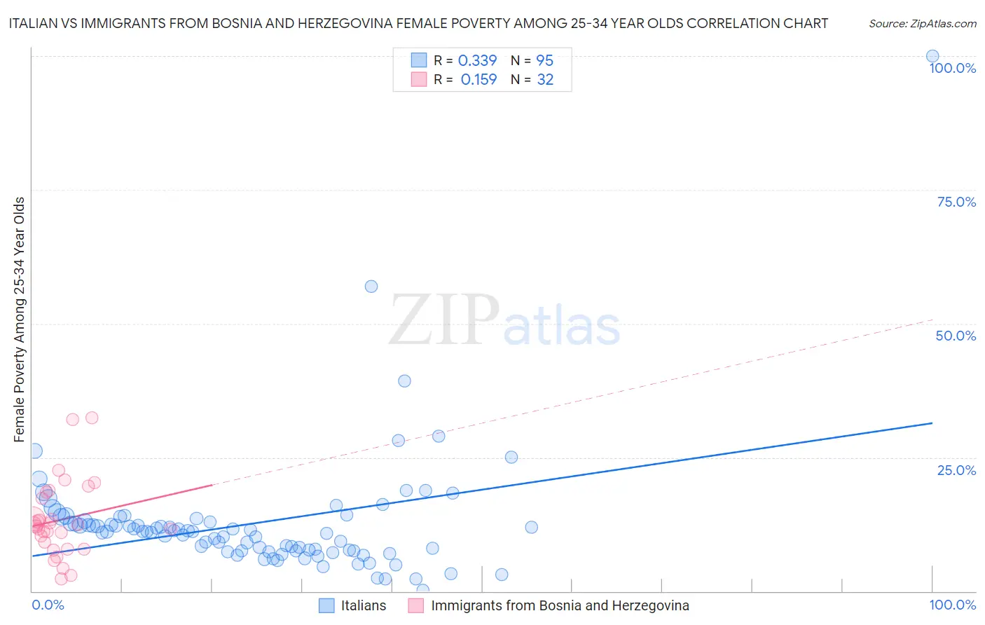 Italian vs Immigrants from Bosnia and Herzegovina Female Poverty Among 25-34 Year Olds