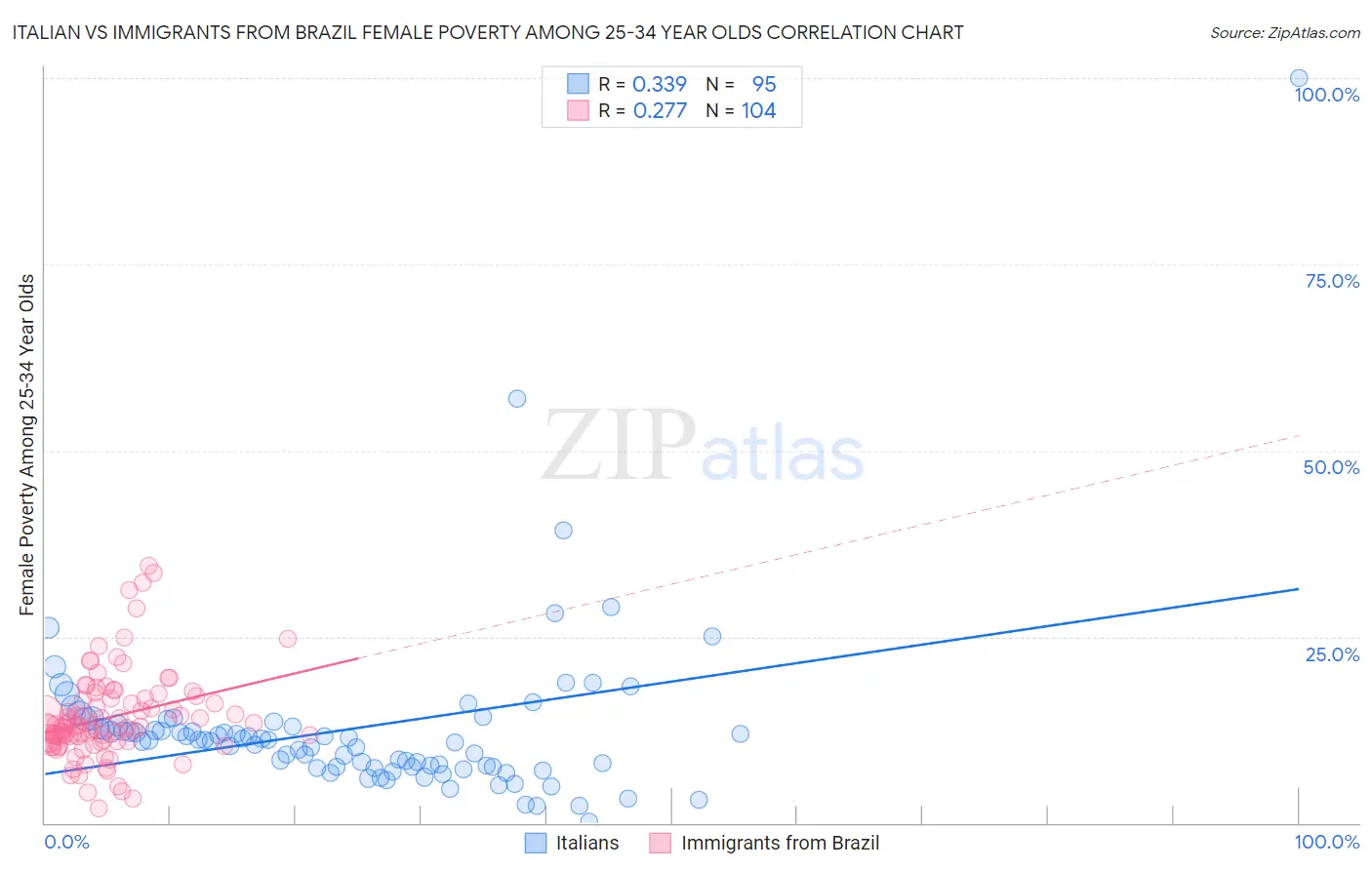 Italian vs Immigrants from Brazil Female Poverty Among 25-34 Year Olds
