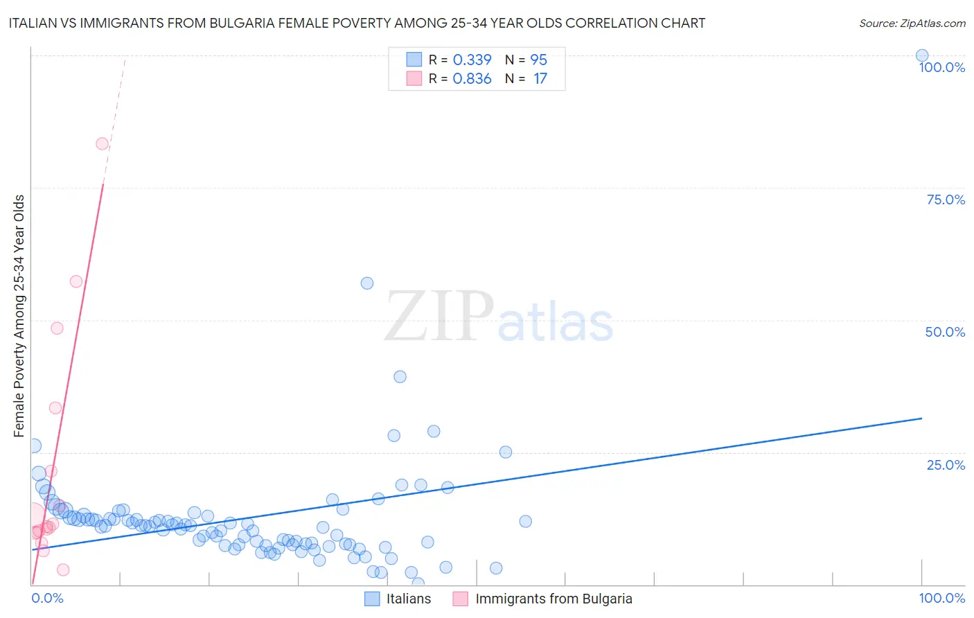 Italian vs Immigrants from Bulgaria Female Poverty Among 25-34 Year Olds