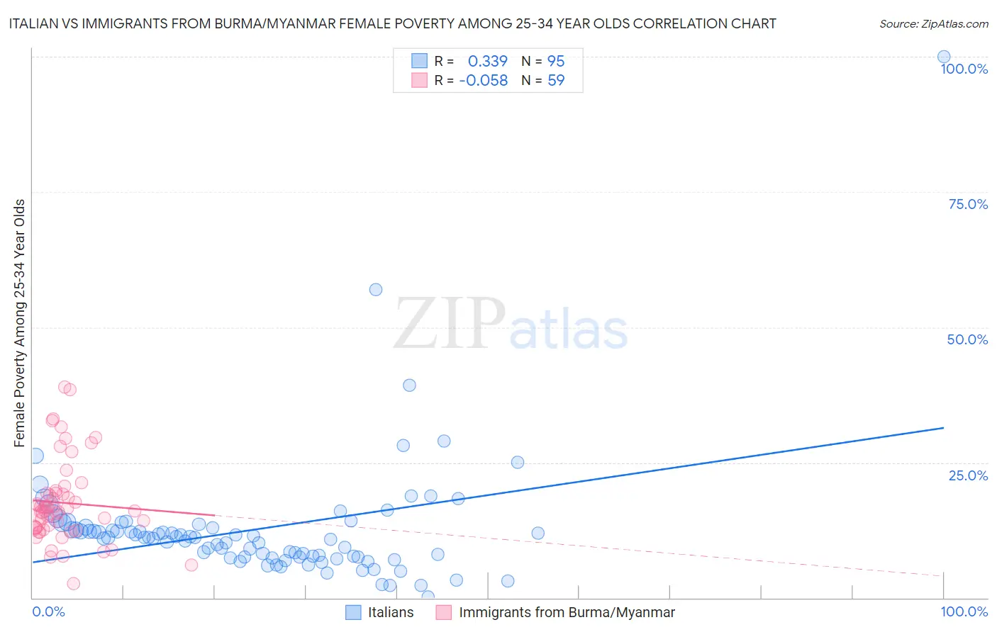 Italian vs Immigrants from Burma/Myanmar Female Poverty Among 25-34 Year Olds