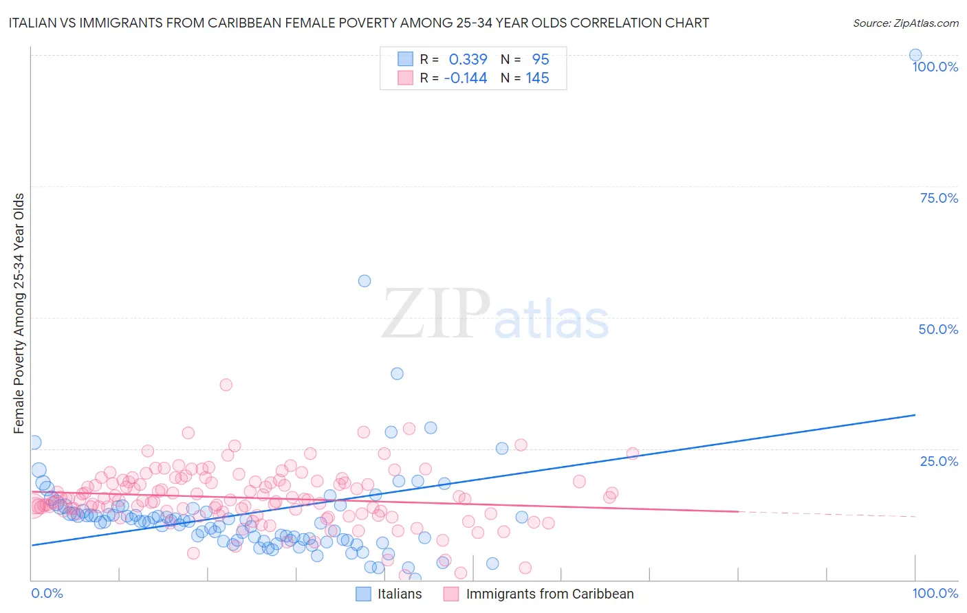 Italian vs Immigrants from Caribbean Female Poverty Among 25-34 Year Olds