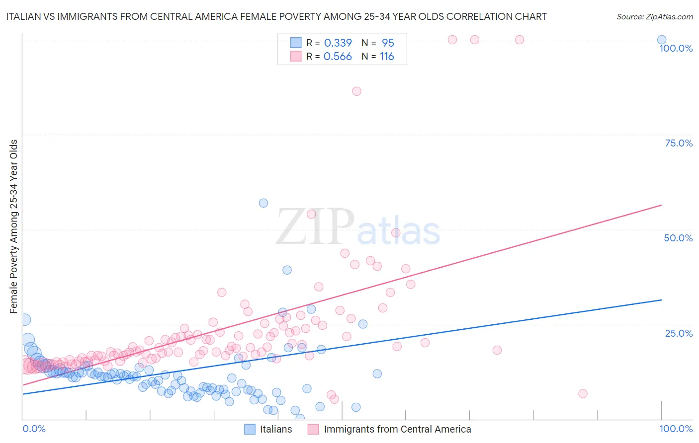 Italian vs Immigrants from Central America Female Poverty Among 25-34 Year Olds