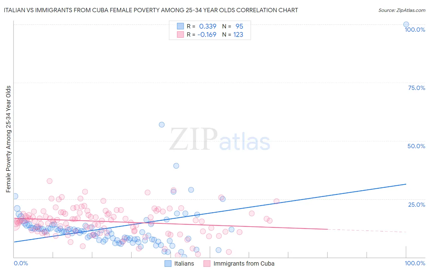 Italian vs Immigrants from Cuba Female Poverty Among 25-34 Year Olds