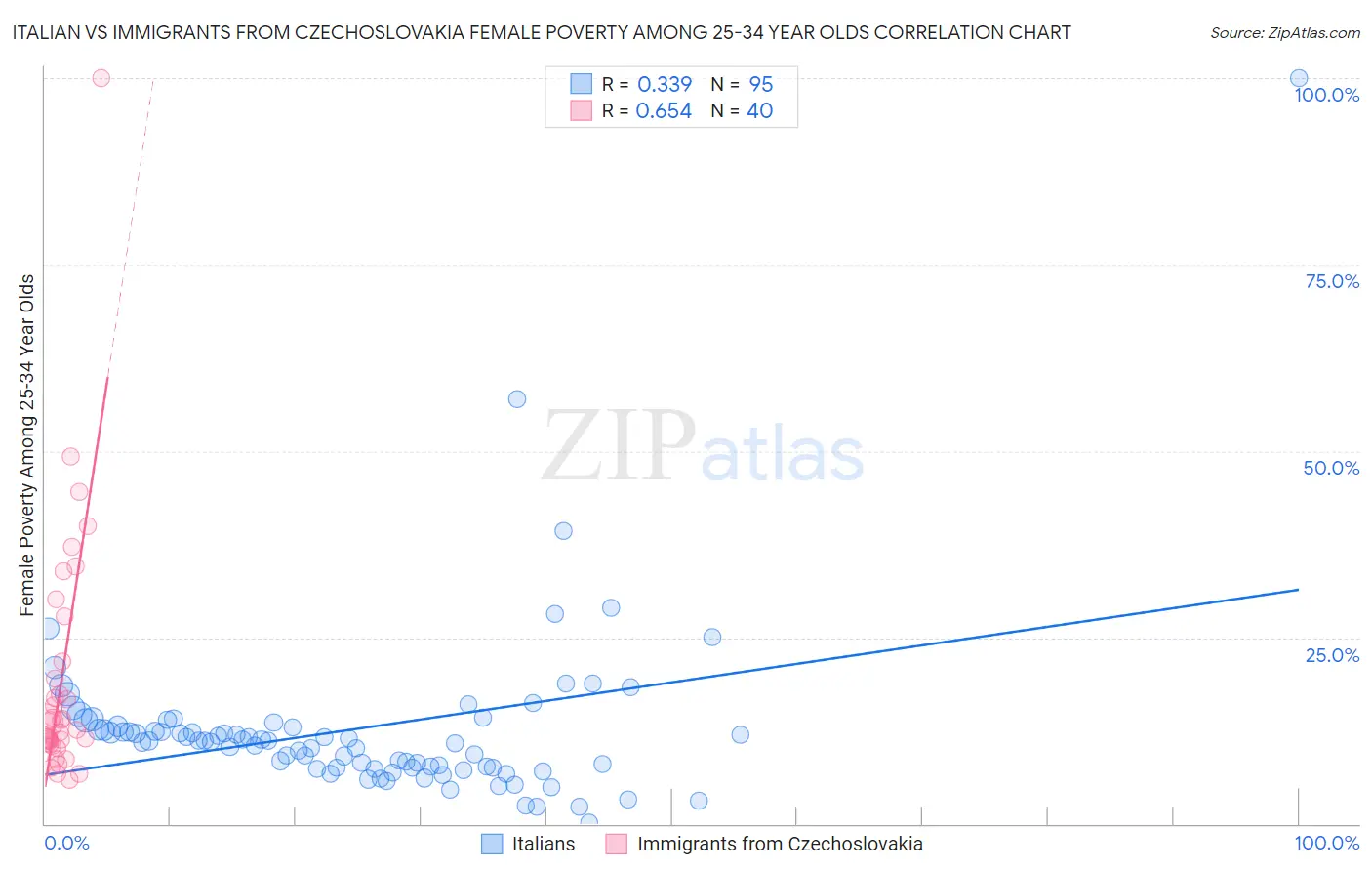 Italian vs Immigrants from Czechoslovakia Female Poverty Among 25-34 Year Olds