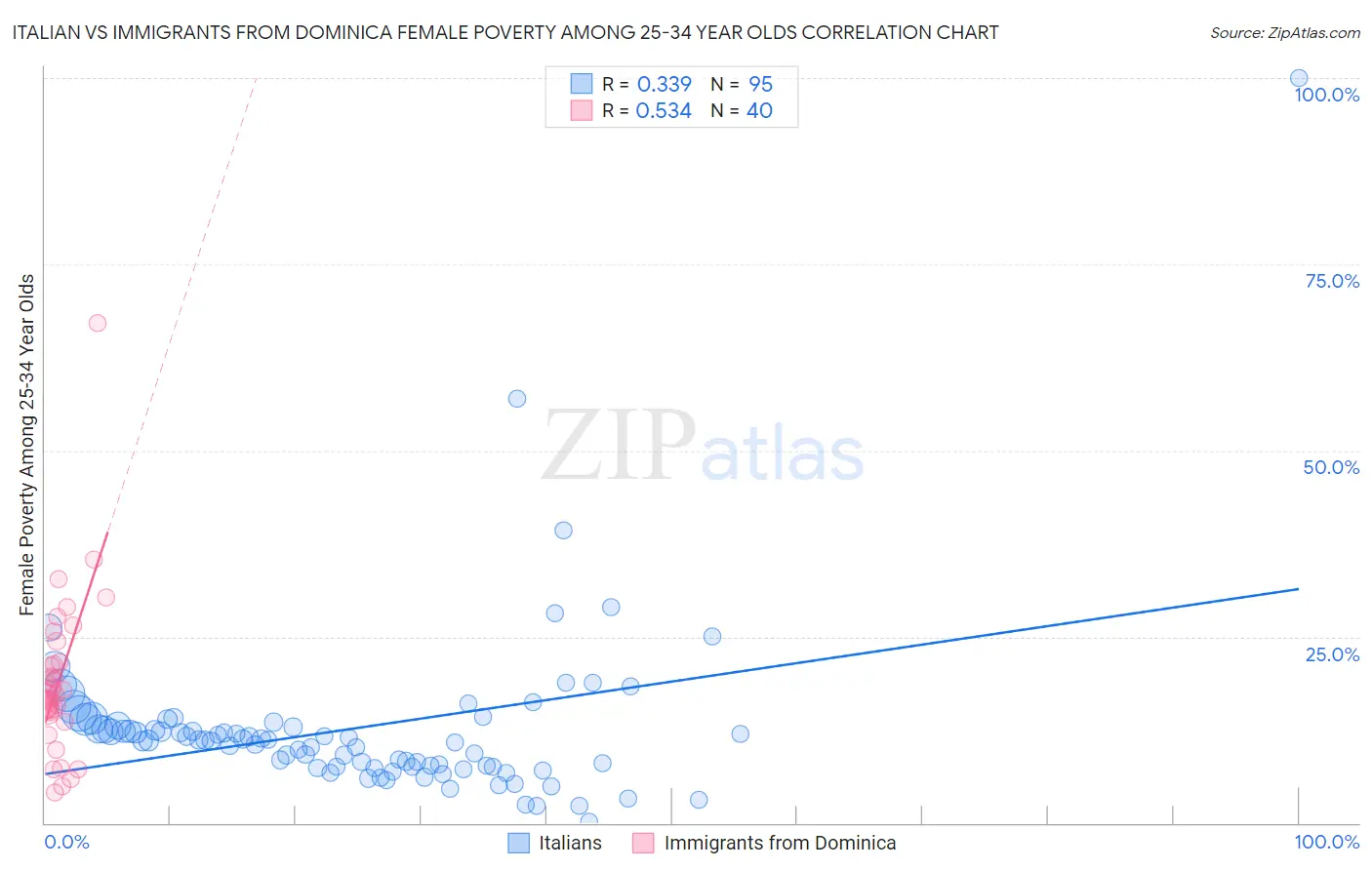 Italian vs Immigrants from Dominica Female Poverty Among 25-34 Year Olds