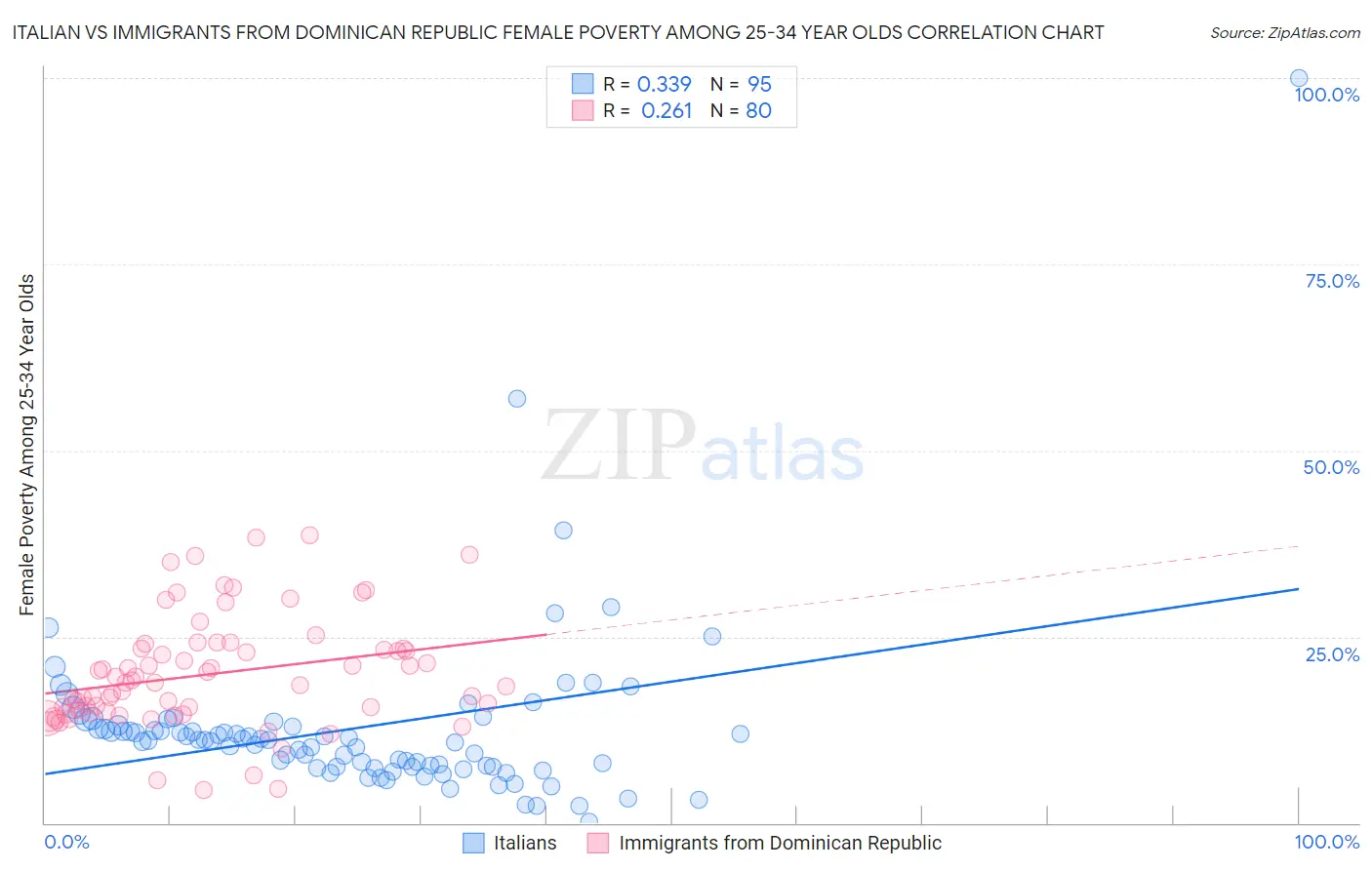 Italian vs Immigrants from Dominican Republic Female Poverty Among 25-34 Year Olds