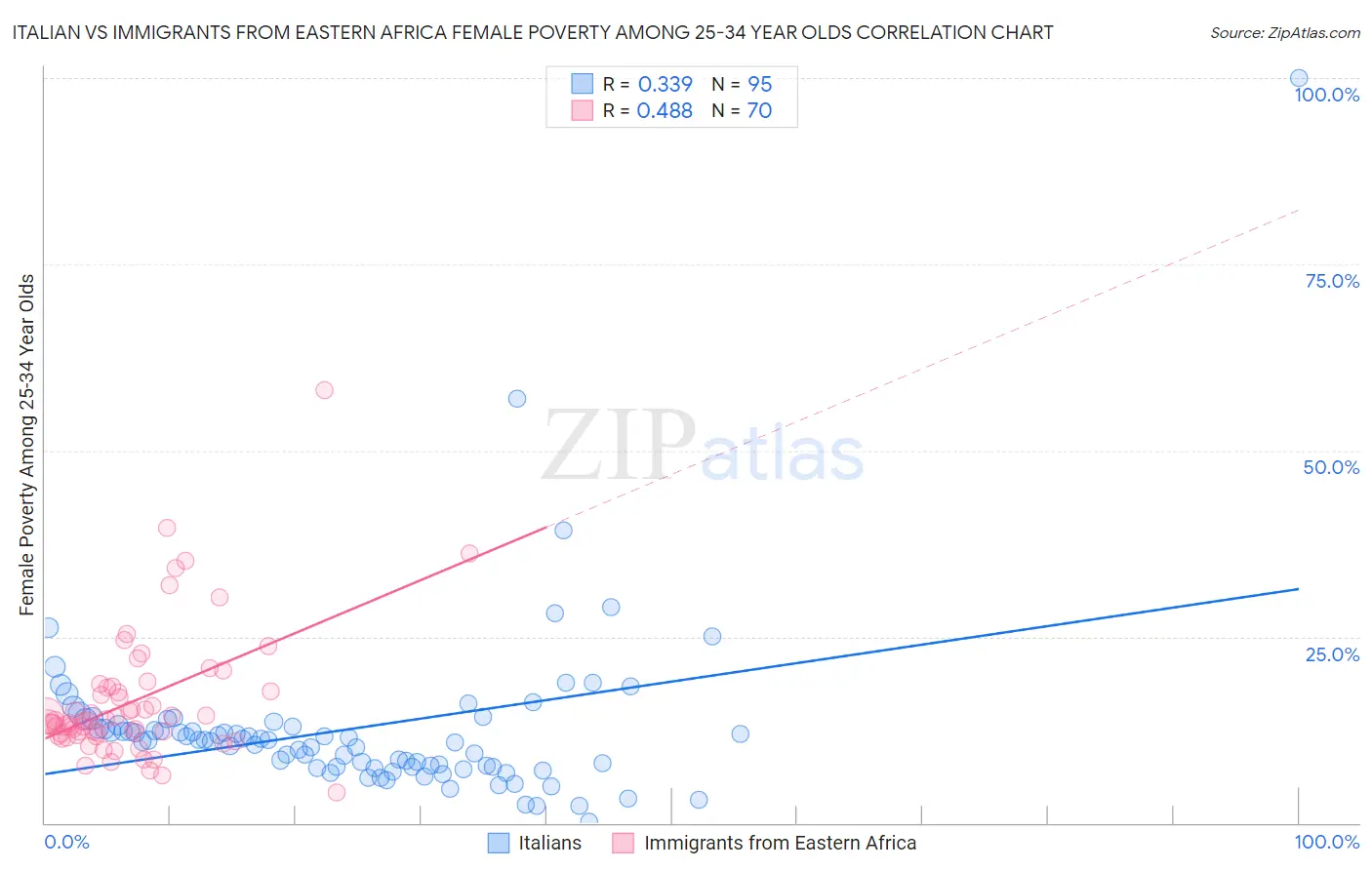 Italian vs Immigrants from Eastern Africa Female Poverty Among 25-34 Year Olds