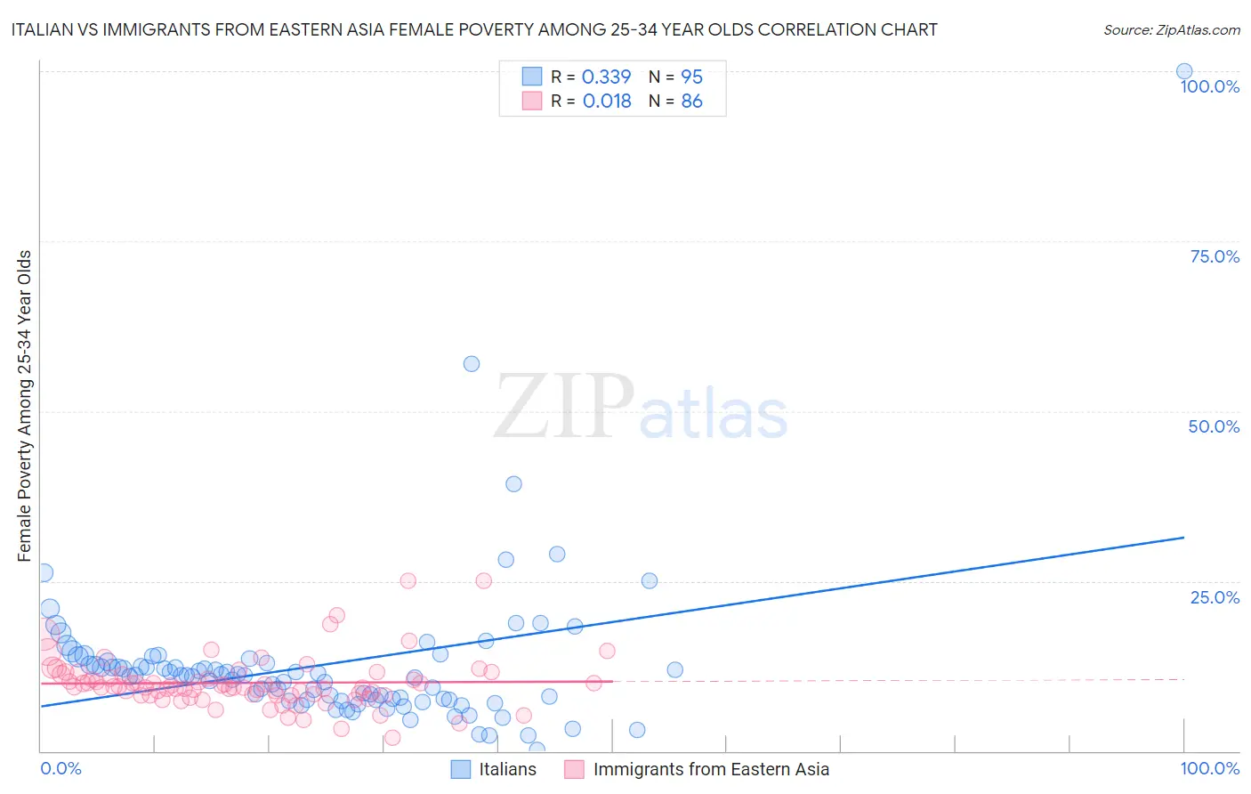 Italian vs Immigrants from Eastern Asia Female Poverty Among 25-34 Year Olds