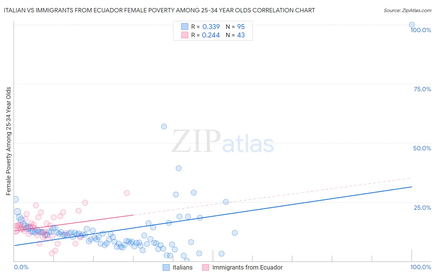 Italian vs Immigrants from Ecuador Female Poverty Among 25-34 Year Olds