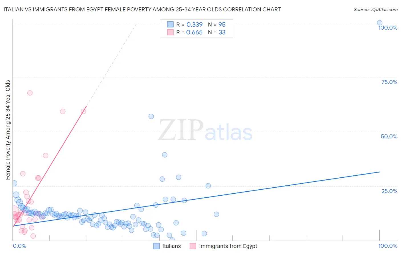 Italian vs Immigrants from Egypt Female Poverty Among 25-34 Year Olds