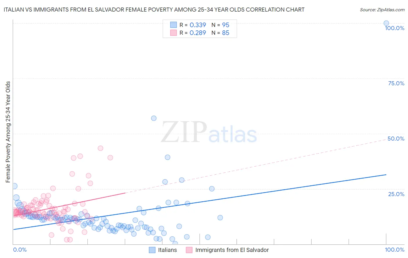 Italian vs Immigrants from El Salvador Female Poverty Among 25-34 Year Olds