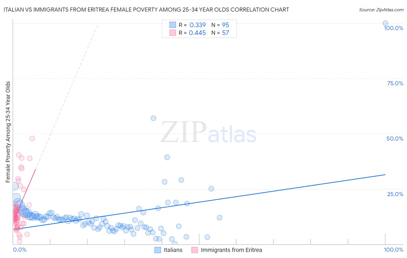 Italian vs Immigrants from Eritrea Female Poverty Among 25-34 Year Olds