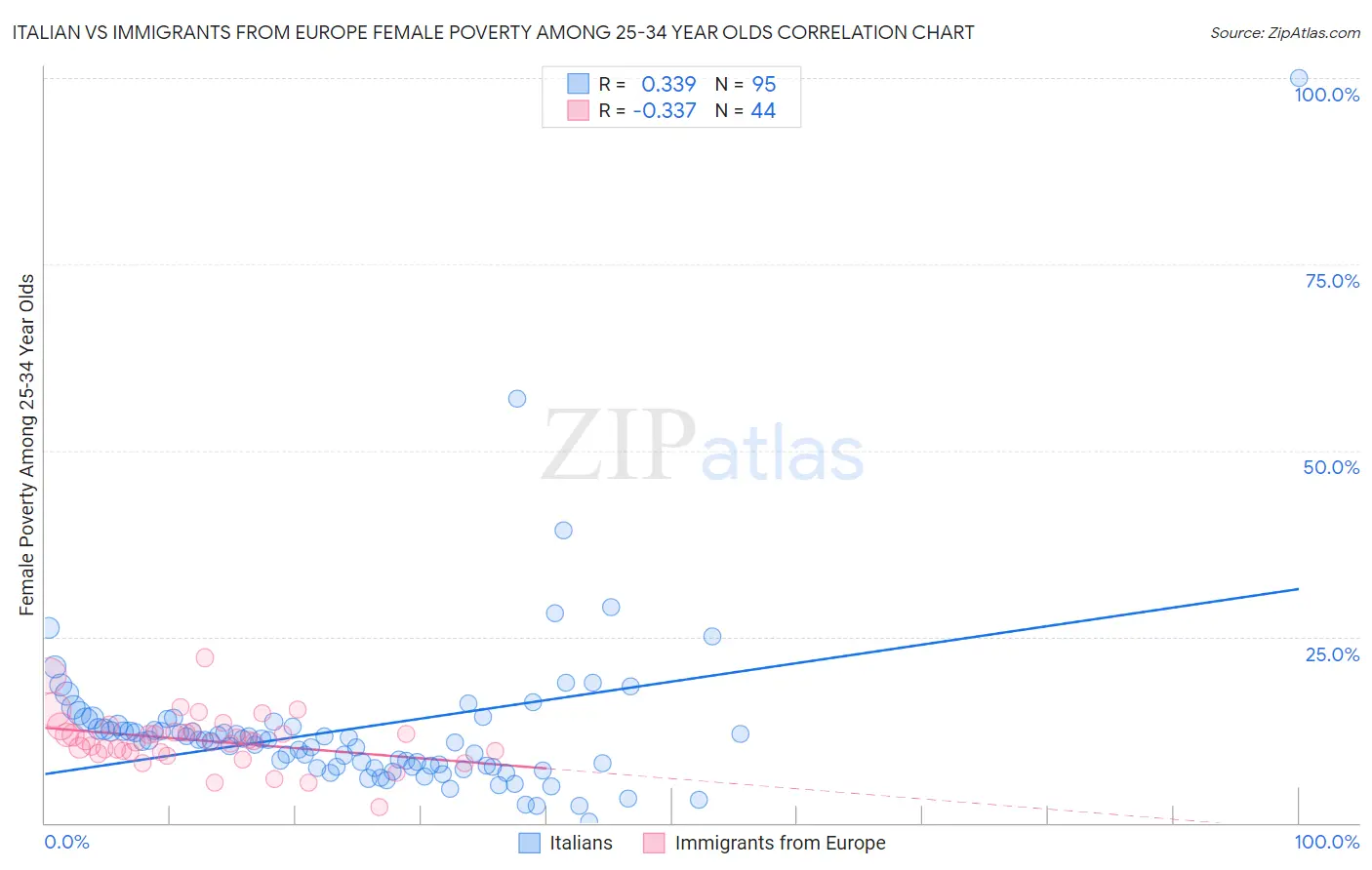 Italian vs Immigrants from Europe Female Poverty Among 25-34 Year Olds