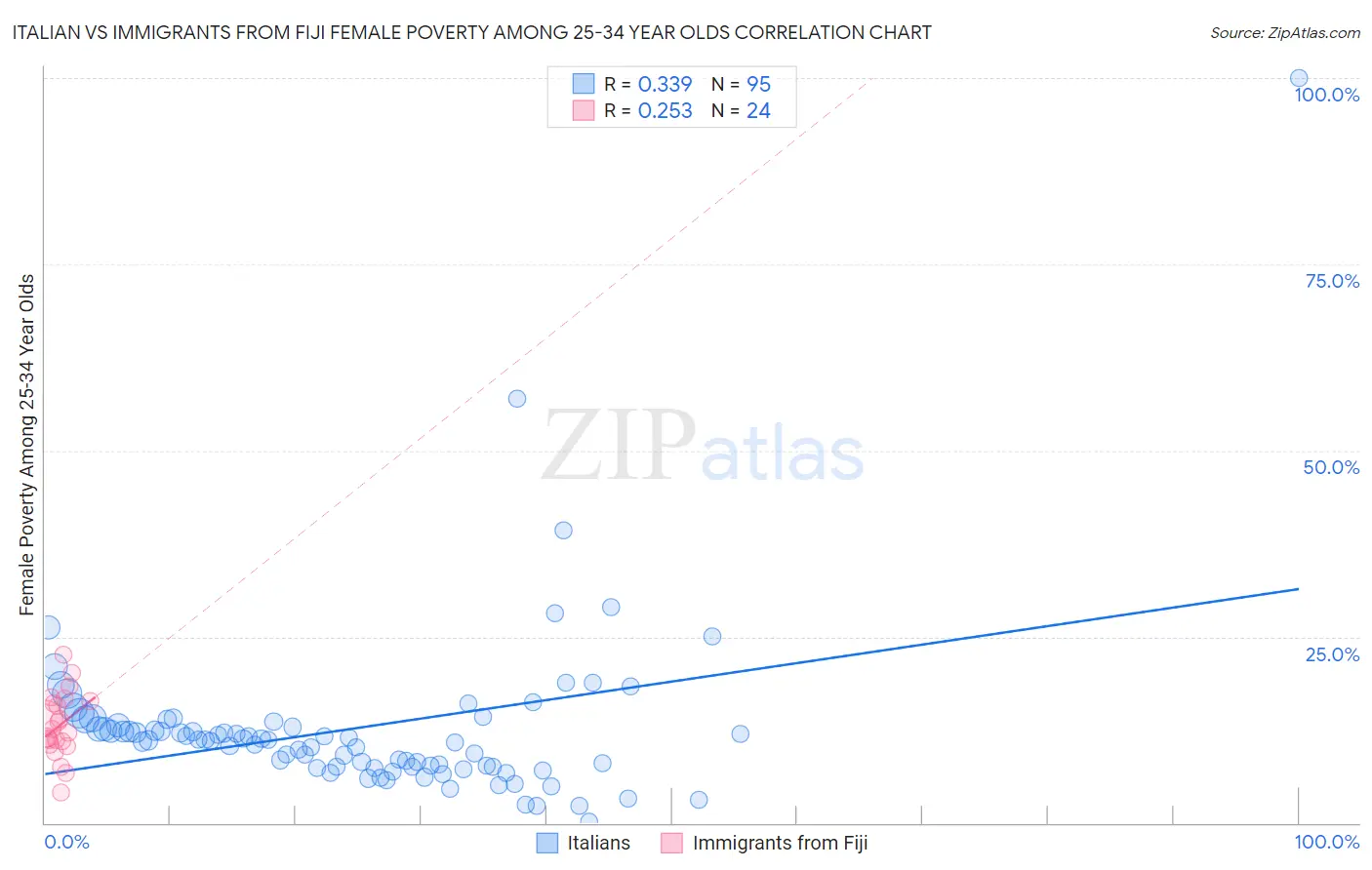 Italian vs Immigrants from Fiji Female Poverty Among 25-34 Year Olds