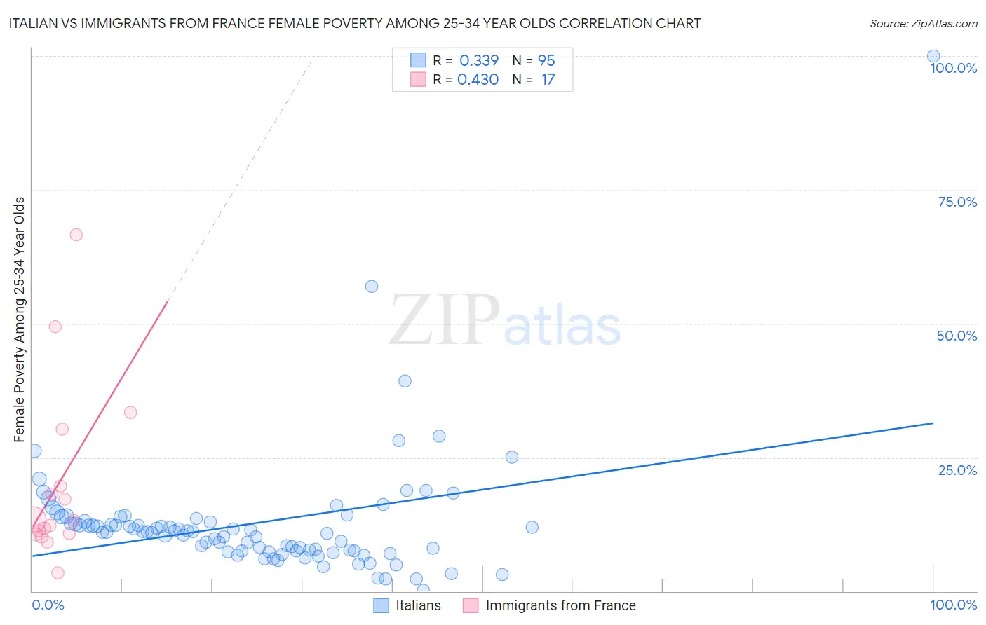 Italian vs Immigrants from France Female Poverty Among 25-34 Year Olds