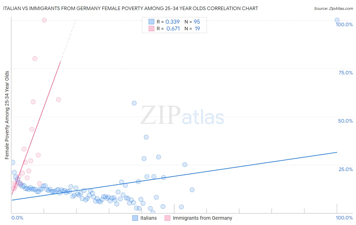 Italian vs Immigrants from Germany Female Poverty Among 25-34 Year Olds