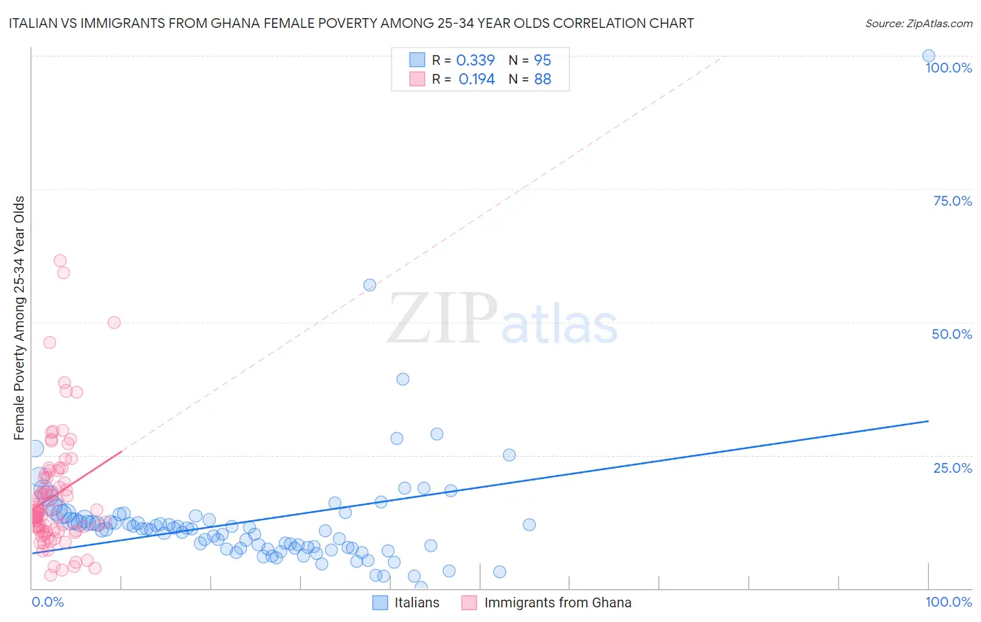 Italian vs Immigrants from Ghana Female Poverty Among 25-34 Year Olds