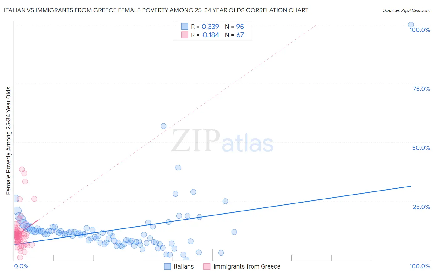 Italian vs Immigrants from Greece Female Poverty Among 25-34 Year Olds