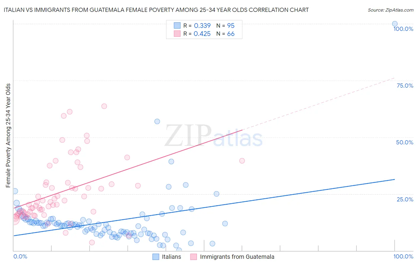 Italian vs Immigrants from Guatemala Female Poverty Among 25-34 Year Olds