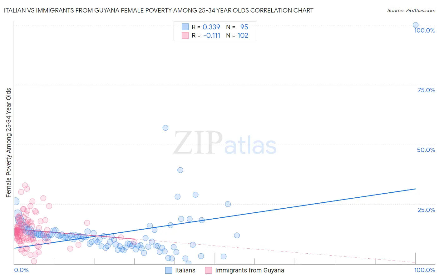 Italian vs Immigrants from Guyana Female Poverty Among 25-34 Year Olds