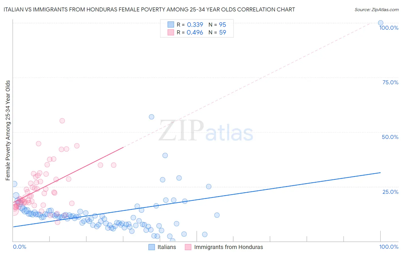 Italian vs Immigrants from Honduras Female Poverty Among 25-34 Year Olds