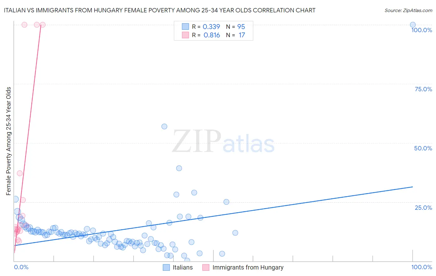 Italian vs Immigrants from Hungary Female Poverty Among 25-34 Year Olds