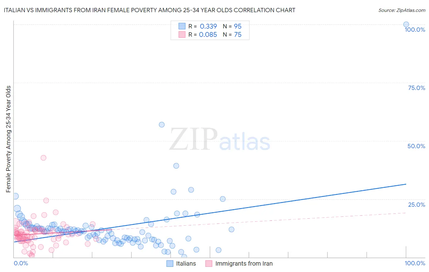 Italian vs Immigrants from Iran Female Poverty Among 25-34 Year Olds