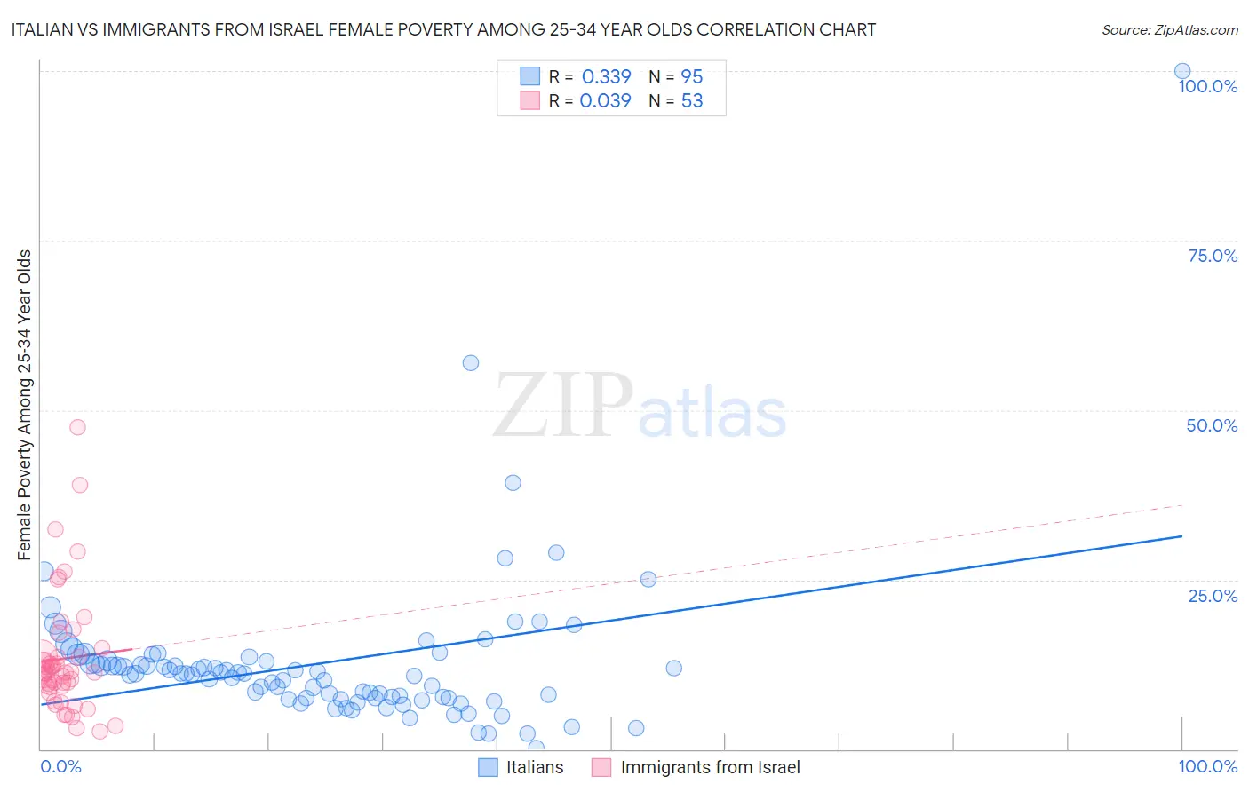 Italian vs Immigrants from Israel Female Poverty Among 25-34 Year Olds