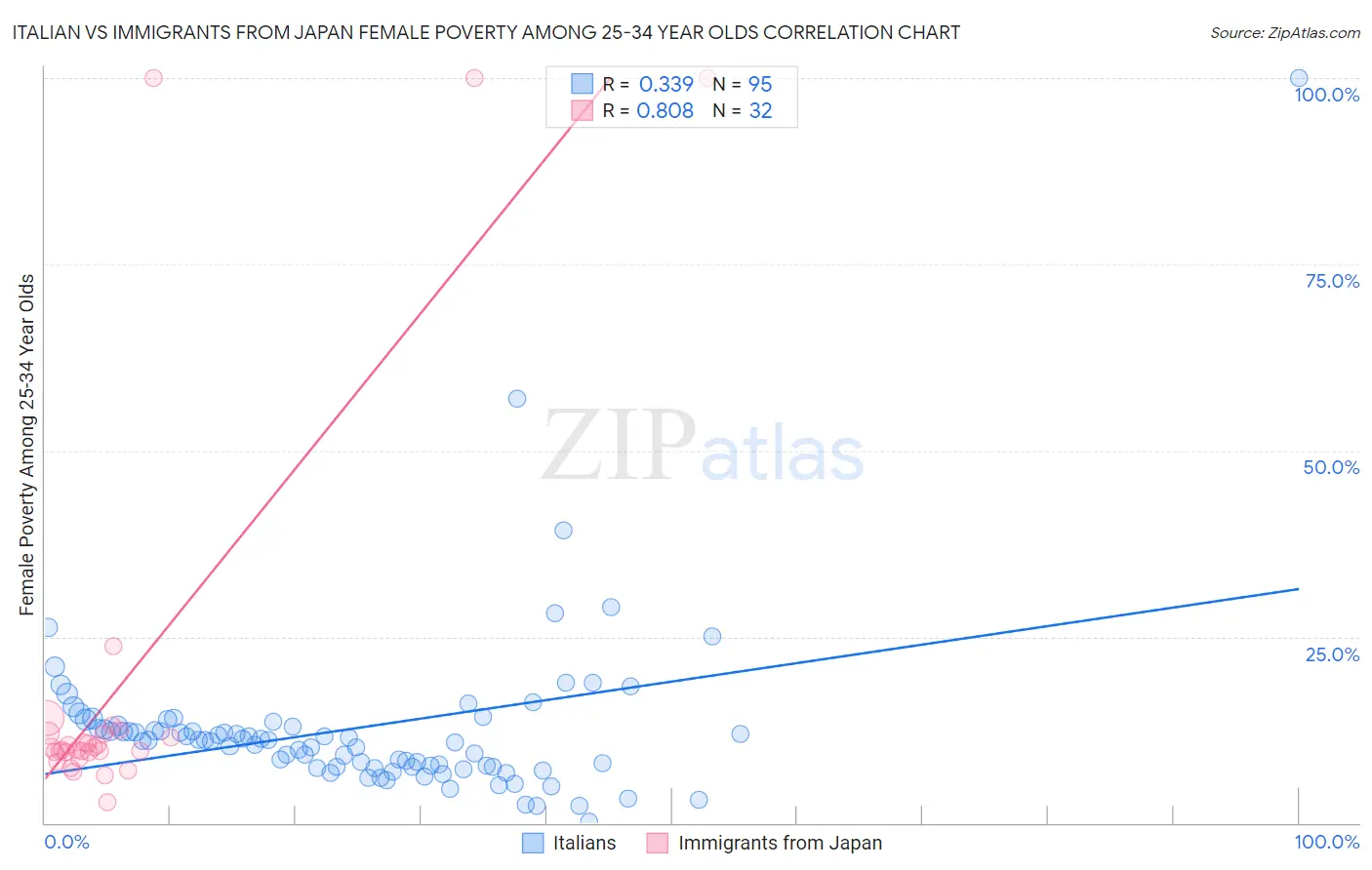 Italian vs Immigrants from Japan Female Poverty Among 25-34 Year Olds