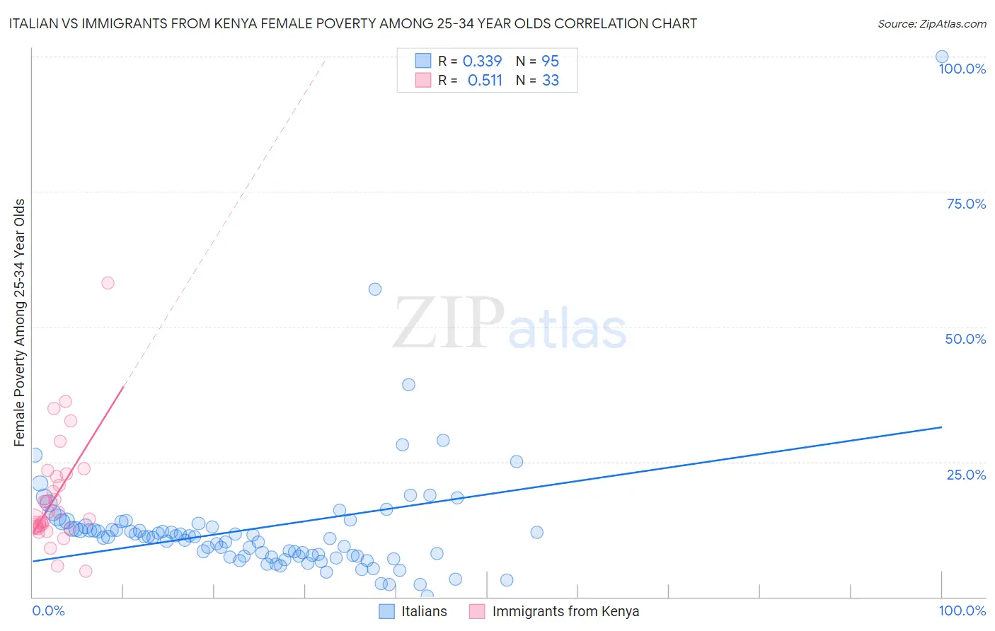 Italian vs Immigrants from Kenya Female Poverty Among 25-34 Year Olds