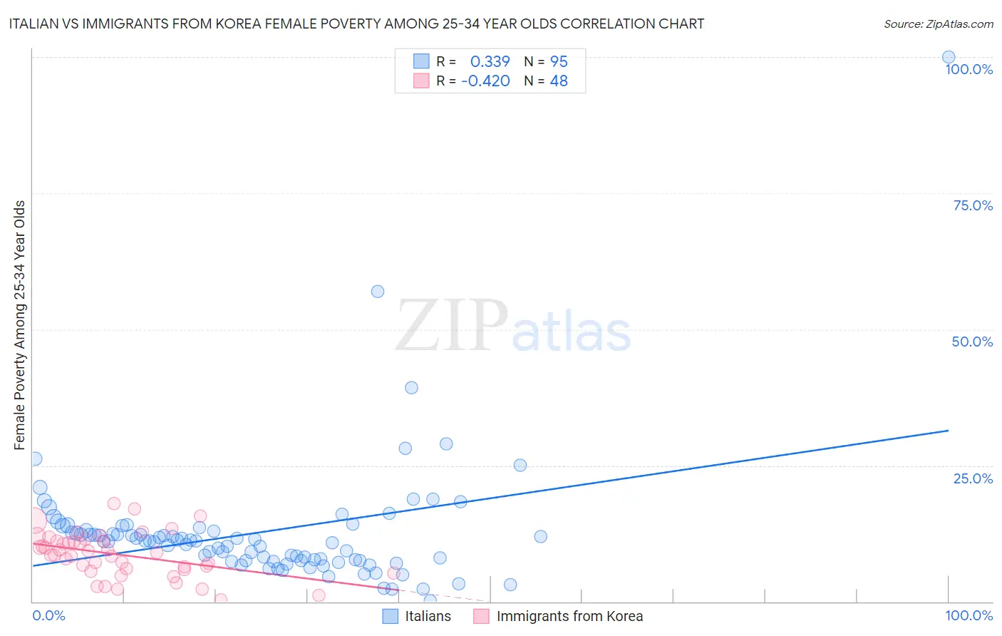 Italian vs Immigrants from Korea Female Poverty Among 25-34 Year Olds
