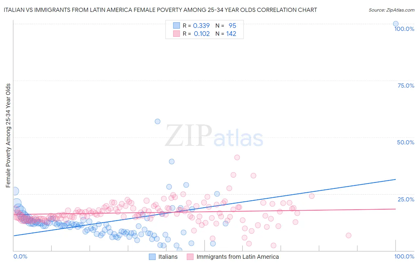 Italian vs Immigrants from Latin America Female Poverty Among 25-34 Year Olds