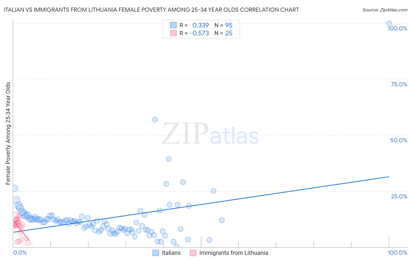 Italian vs Immigrants from Lithuania Female Poverty Among 25-34 Year Olds